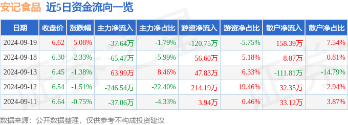 安记食品（603696）9月19日主力资金净卖出37.64万元