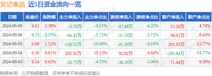 安记食品（603696）9月9日主力资金净卖出5.76万元