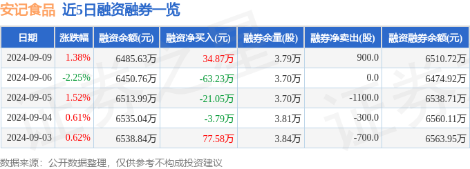 安记食品（603696）9月9日主力资金净卖出5.76万元