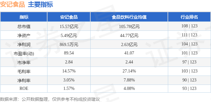 安记食品（603696）9月9日主力资金净卖出5.76万元