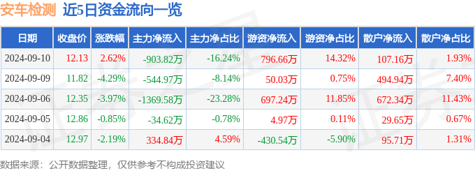 安车检测（300572）9月10日主力资金净卖出903.82万元