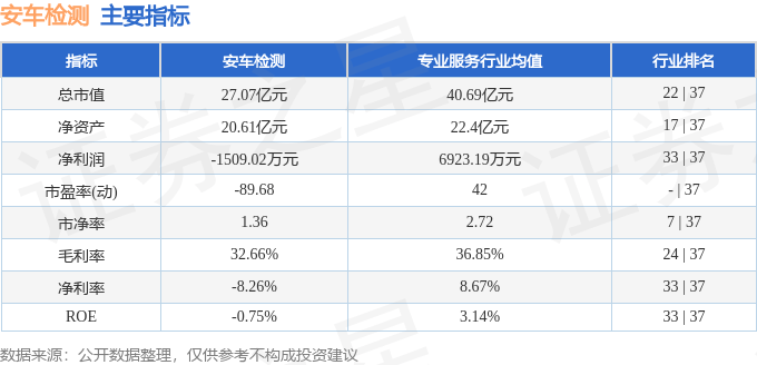 安车检测（300572）9月9日主力资金净卖出544.97万元