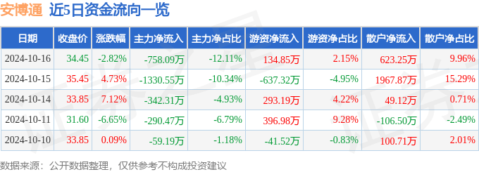 安博通（688168）10月16日主力资金净卖出758.09万元