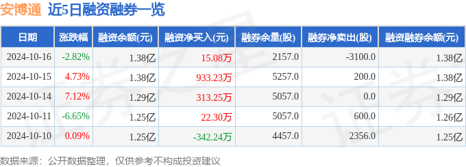 安博通（688168）10月16日主力资金净卖出758.09万元