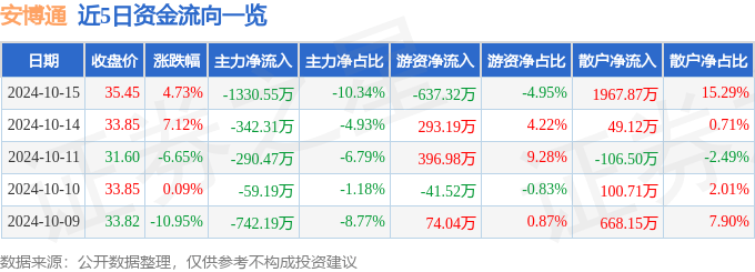 安博通（688168）10月15日主力资金净卖出1330.55万元