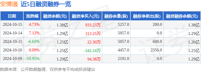 安博通（688168）10月15日主力资金净卖出1330.55万元