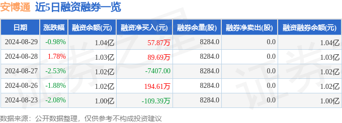 安博通（688168）8月29日主力资金净卖出308.93万元