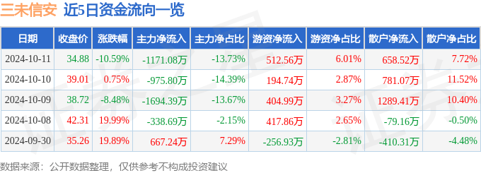 三未信安（688489）10月11日主力资金净卖出1171.08万元