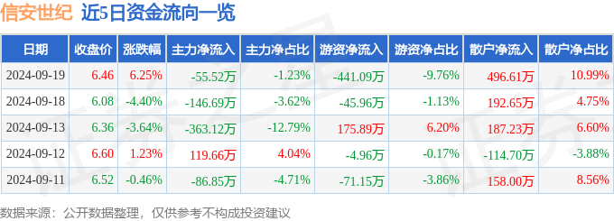 信安世纪（688201）9月19日主力资金净卖出55.52万元