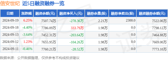 信安世纪（688201）9月19日主力资金净卖出55.52万元