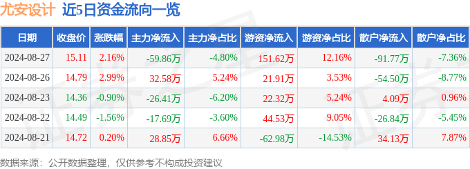 尤安设计（300983）8月27日主力资金净卖出59.86万元