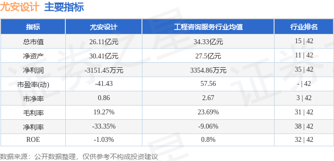 尤安设计（300983）8月27日主力资金净卖出59.86万元