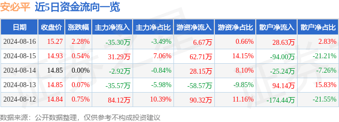 安必平（688393）8月16日主力资金净卖出35.30万元