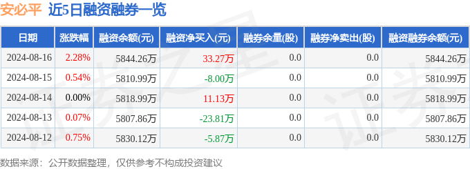 安必平（688393）8月16日主力资金净卖出35.30万元