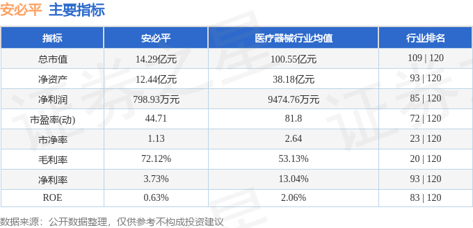 安必平（688393）8月16日主力资金净卖出35.30万元
