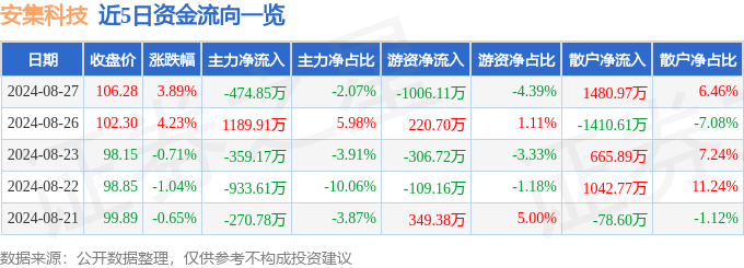 安集科技（688019）8月27日主力资金净卖出474.85万元