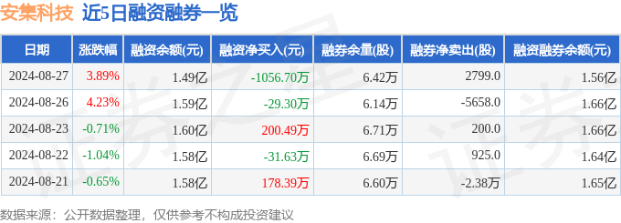 安集科技（688019）8月27日主力资金净卖出474.85万元