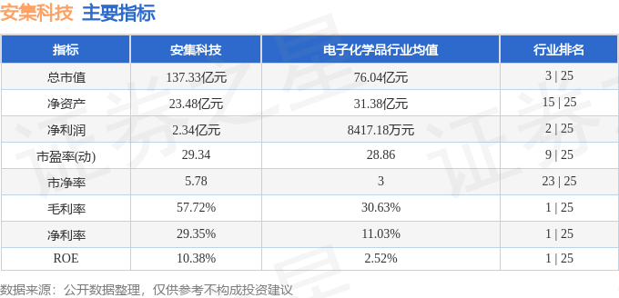安集科技（688019）8月27日主力资金净卖出474.85万元