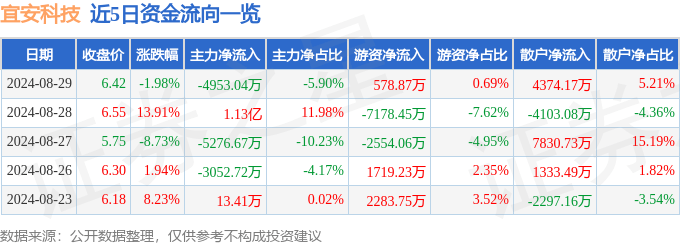 宜安科技（300328）8月29日主力资金净卖出4953.04万元
