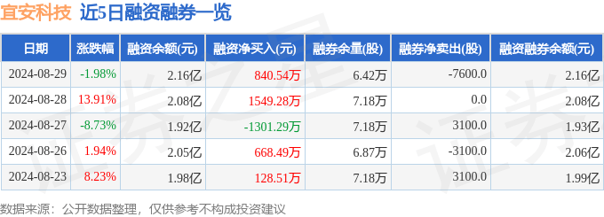 宜安科技（300328）8月29日主力资金净卖出4953.04万元