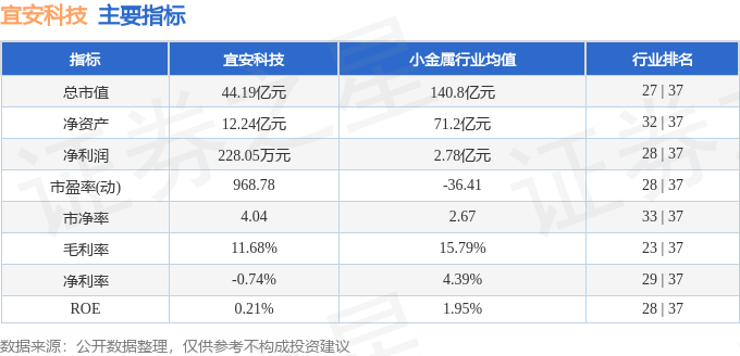 宜安科技（300328）8月29日主力资金净卖出4953.04万元