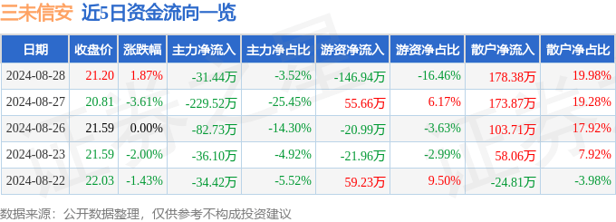 三未信安（688489）8月28日主力资金净卖出31.44万元