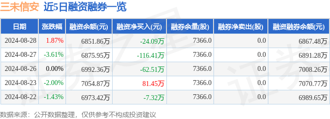 三未信安（688489）8月28日主力资金净卖出31.44万元