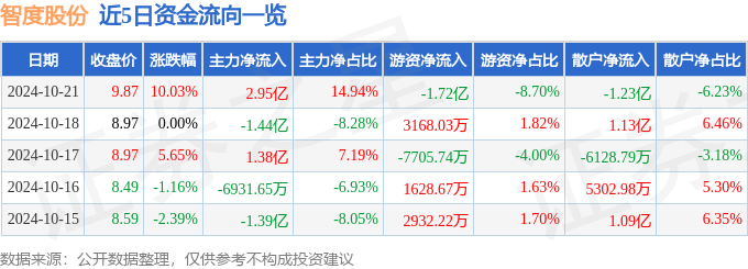 10月21日智度股份涨停分析：数字人民币<strong></p>
<p>币安NFT</strong>，华为鸿蒙，NFT概念热股