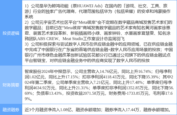 10月21日智度股份涨停分析：数字人民币<strong></p>
<p>币安NFT</strong>，华为鸿蒙，NFT概念热股