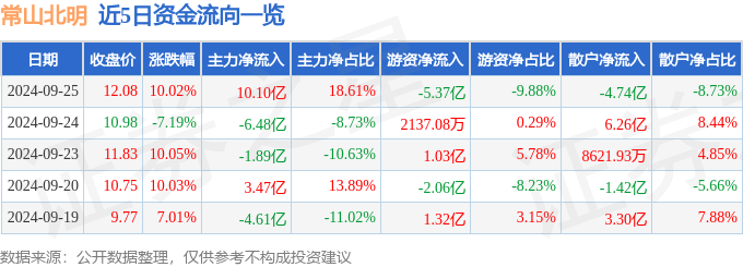 9月25日常山北明涨停分析：NFT<strong></p>
<p>币安NFT</strong>，华为HMS，雄安新区概念热股