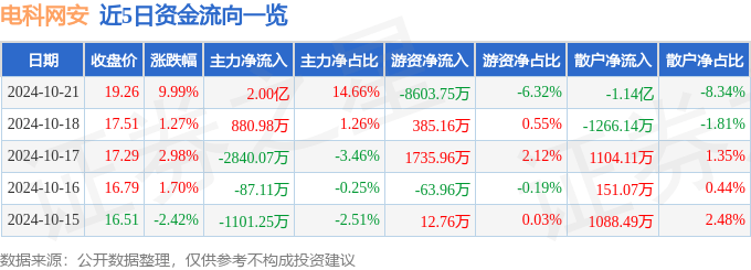 10月21日电科网安涨停分析：卫星互联网<strong></p>
<p>币安NFT</strong>，数字人民币，国产芯片概念热股