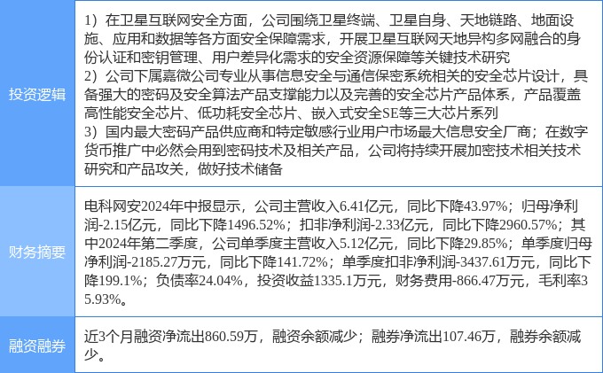 10月21日电科网安涨停分析：卫星互联网<strong></p>
<p>币安NFT</strong>，数字人民币，国产芯片概念热股