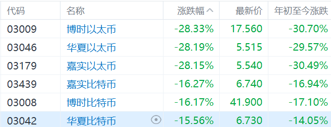 加密货币暴跌<strong></p>
<p>币安币美元</strong>，比特币跌破5.23万美元！比特币以太币ETF集体重挫：博时以太币、华夏以太币暴跌超28%