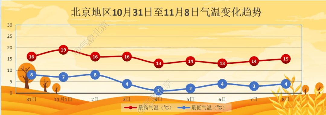 11月初北京迎降温<strong></p>
<p>币安网交易平台</strong>，4日夜间最低气温仅1℃左右