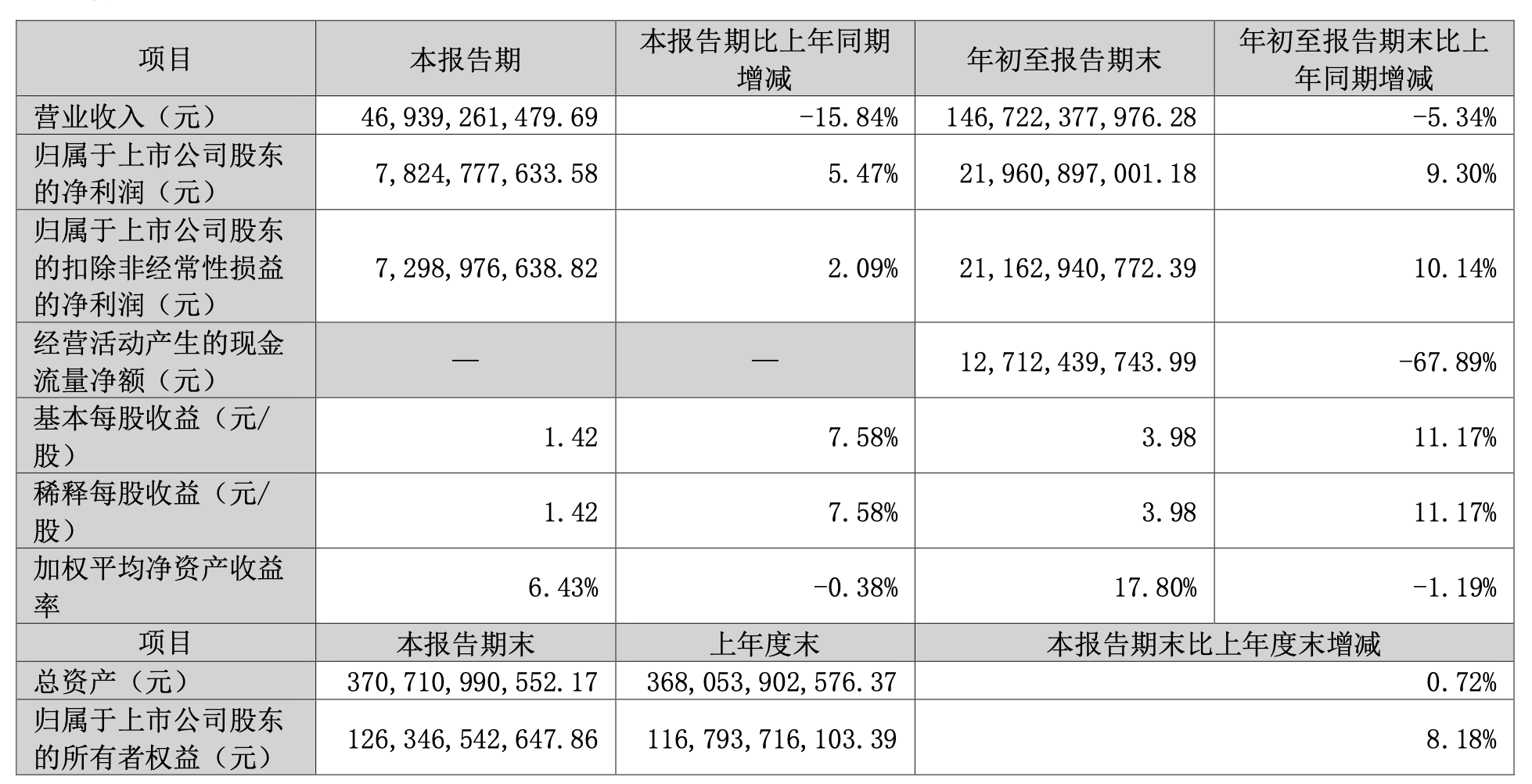 格力电器：第三季度营收469.39亿元<strong></p>
<p>币安的比特币</strong>，同比减少15.84％