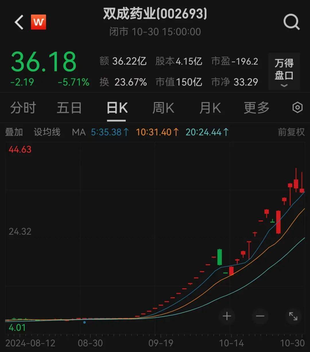 股价暴涨超7.5倍<strong></p>
<p>币安的比特币</strong>，业绩亏损3784万元，重组概念龙头连续提示风险！业绩暴增的行业龙头股揭晓，这些股或被“错杀”