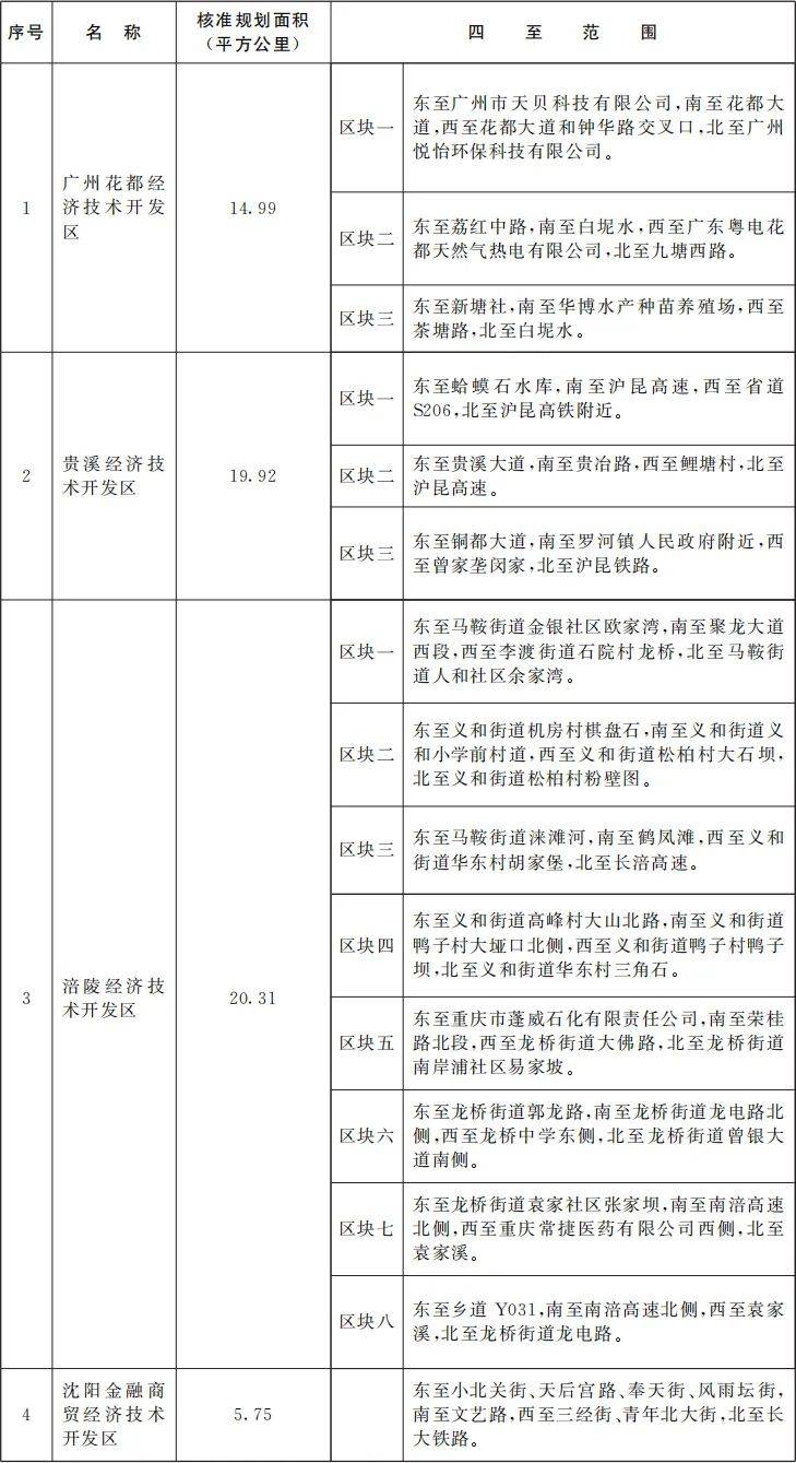 国务院批准<strong></p>
<p>币安的比特币</strong>！江西新增一个国家级经开区！