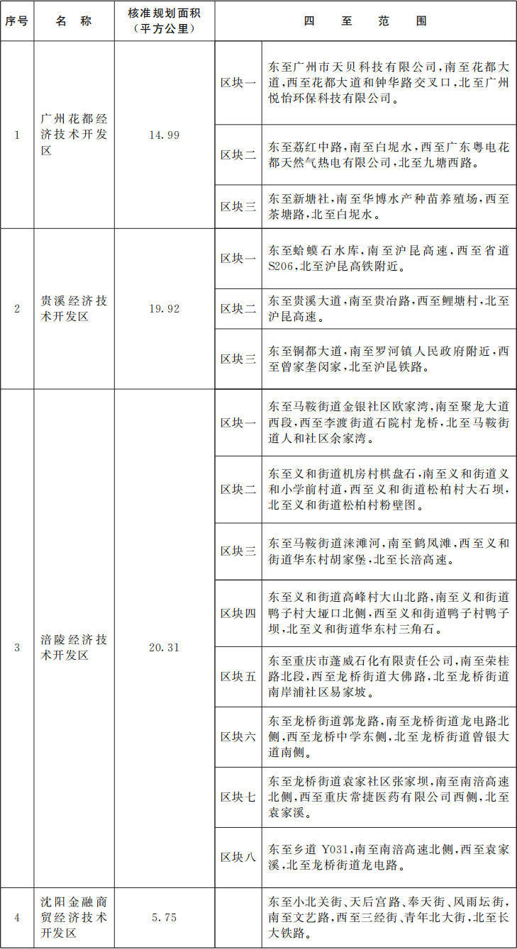 国务院批准<strong></p>
<p>币安的比特币</strong>！广东新增1个国家级经济技术开发区