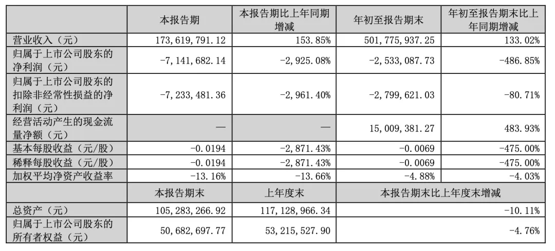 上万股民懵了<strong></p>
<p>币安的比特币</strong>！股价一字跌停！这家公司突发公告：重大资产重组终止！“至少一个月不再筹划”