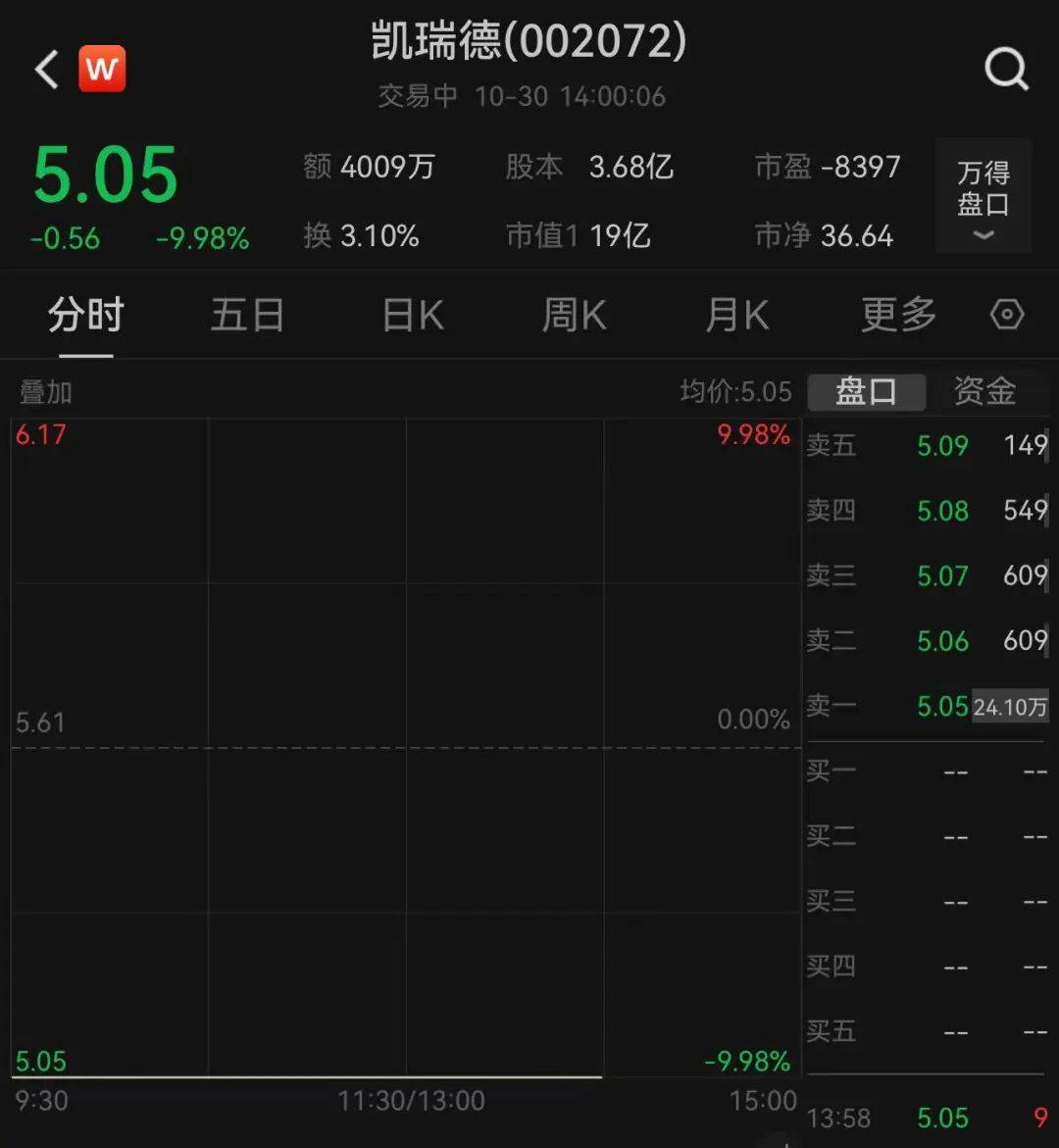 上万股民懵了<strong></p>
<p>币安的比特币</strong>！股价一字跌停！这家公司突发公告：重大资产重组终止！“至少一个月不再筹划”