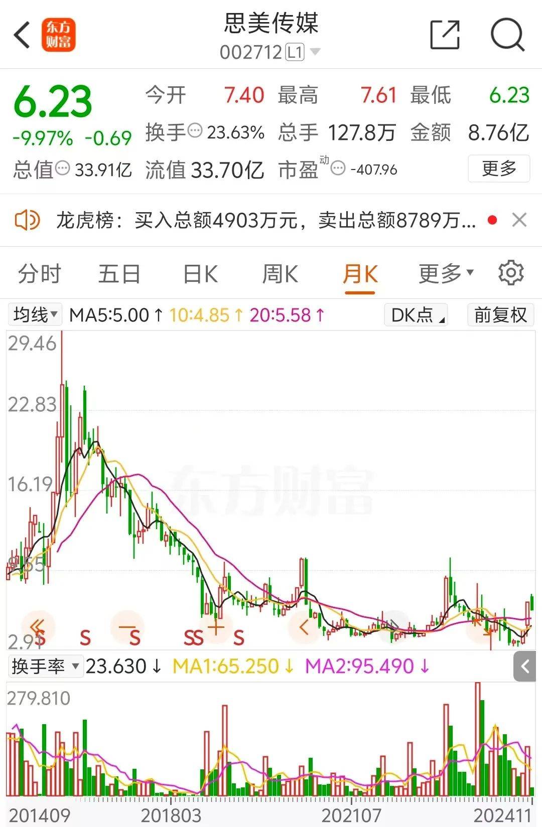 5天4涨停大牛股<strong></p>
<p>币安市值</strong>，处罚来了！