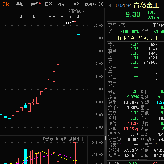 一字跌停<strong></p>
<p>安币数字货币</strong>，“妖股”崩了！机器人概念，满屏涨停