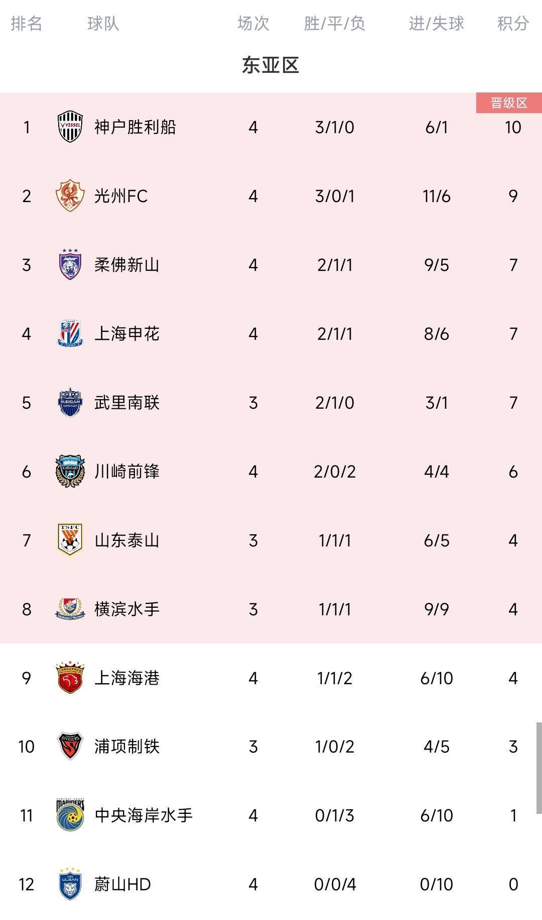 脸都不要了蔚山K联赛三连冠 亚冠4场全败垫底<strong></p>
<p>币安币怎么玩</strong>，0进球丢10球