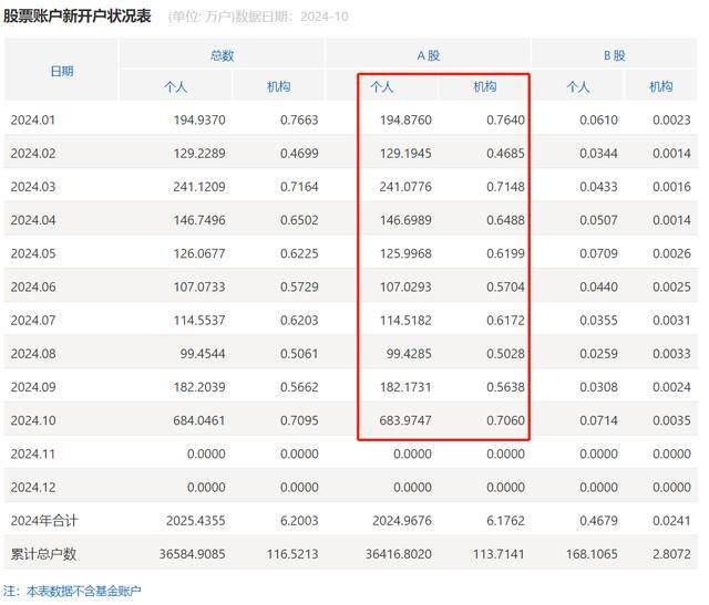 谜底揭开<strong></p>
<p>币安老板</strong>，10月A股新开户685万，排名历史第三，增量资金主要源于散户脉冲式入场