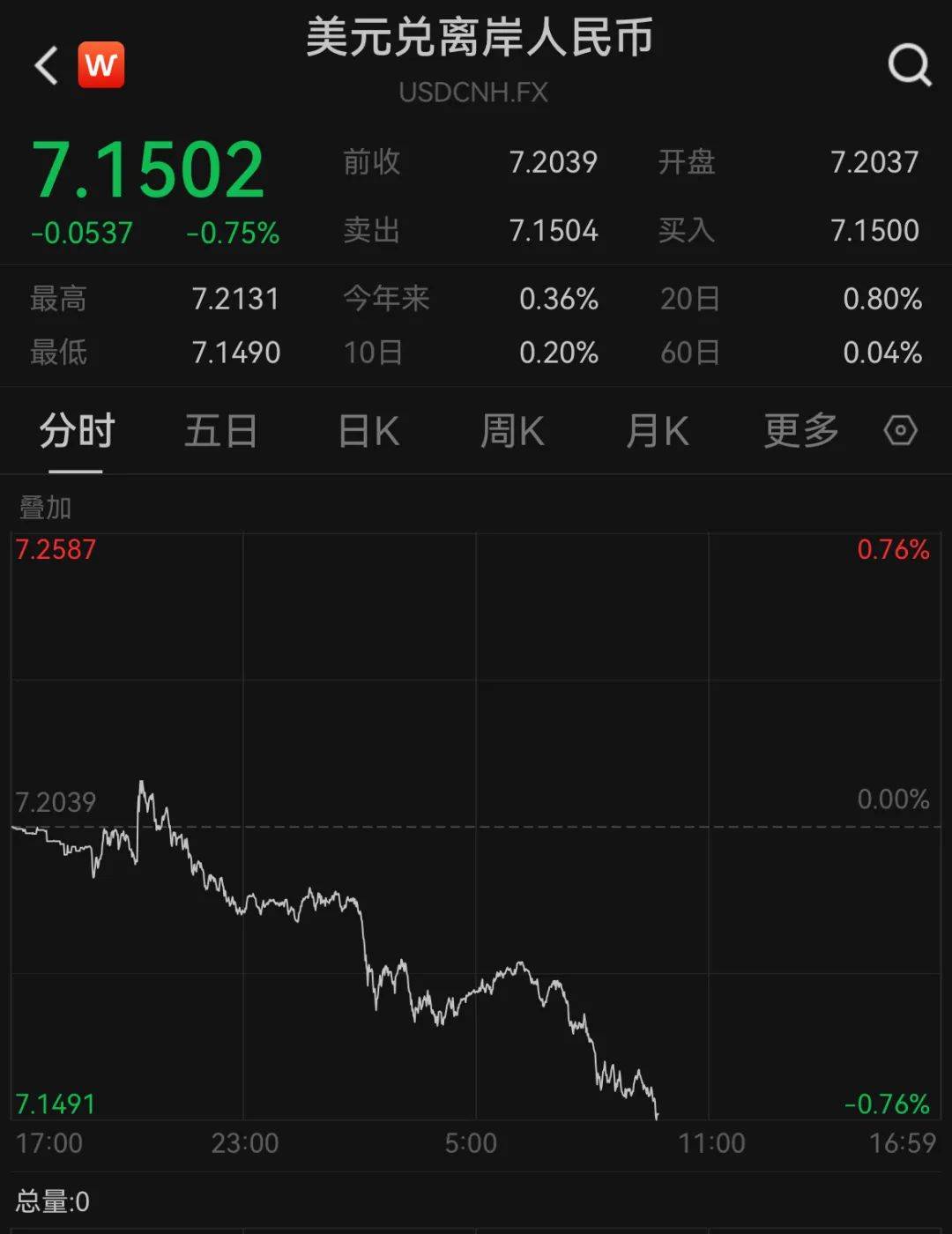 A50狂拉<strong></p>
<p>币安eth</strong>，人民币暴涨500点！深夜，中国资产爆发！