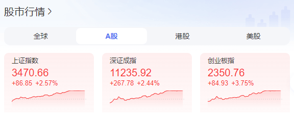 A股大涨冲上热搜<strong></p>
<p>币安eth</strong>！证监会：A股估值处于相对历史低位