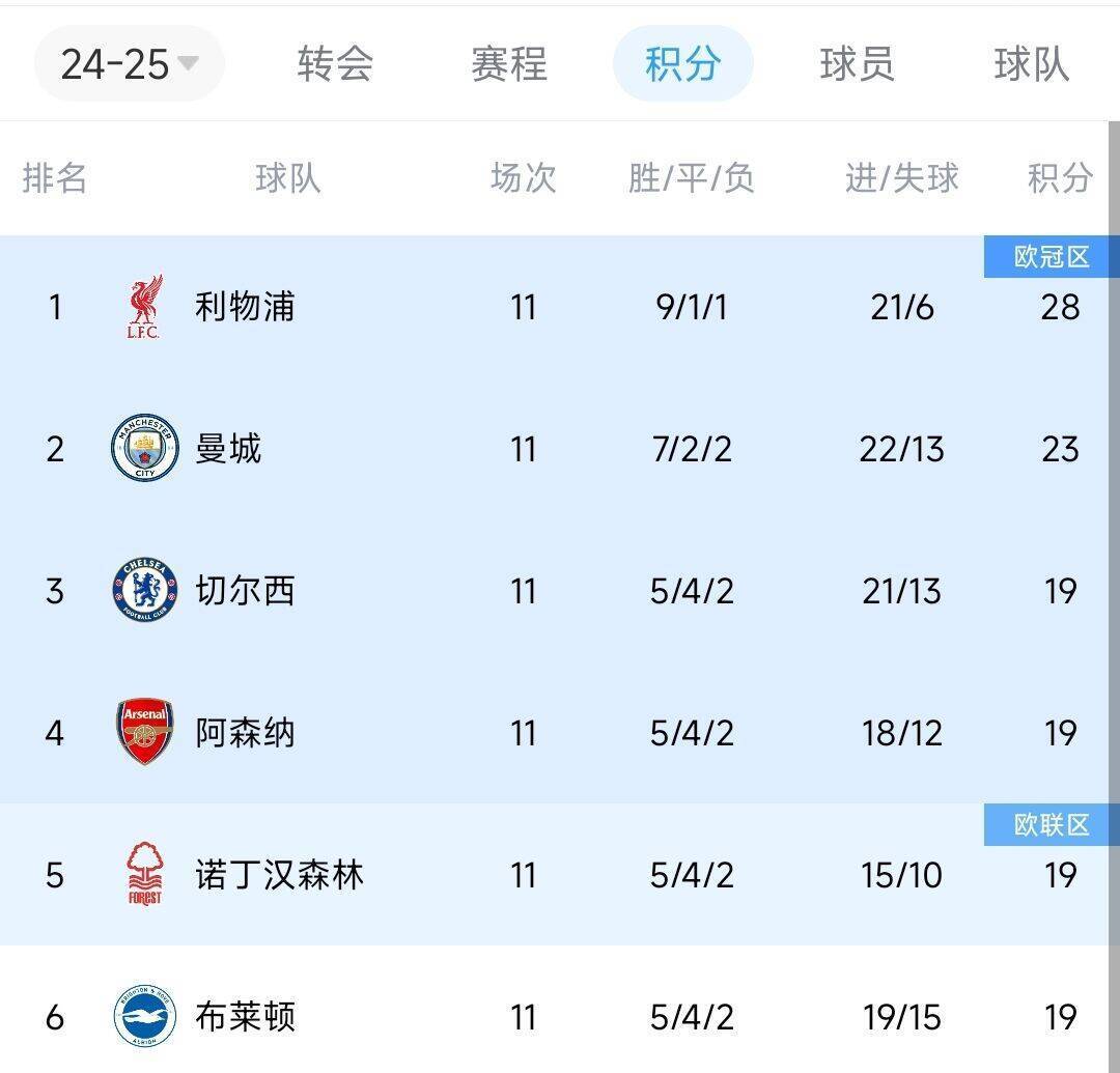 偷偷上分！近两轮前6名仅红军拿6分<strong></p>
<p>币安有哪些币</strong>，2-4名曼城0分蓝军2分枪手1分