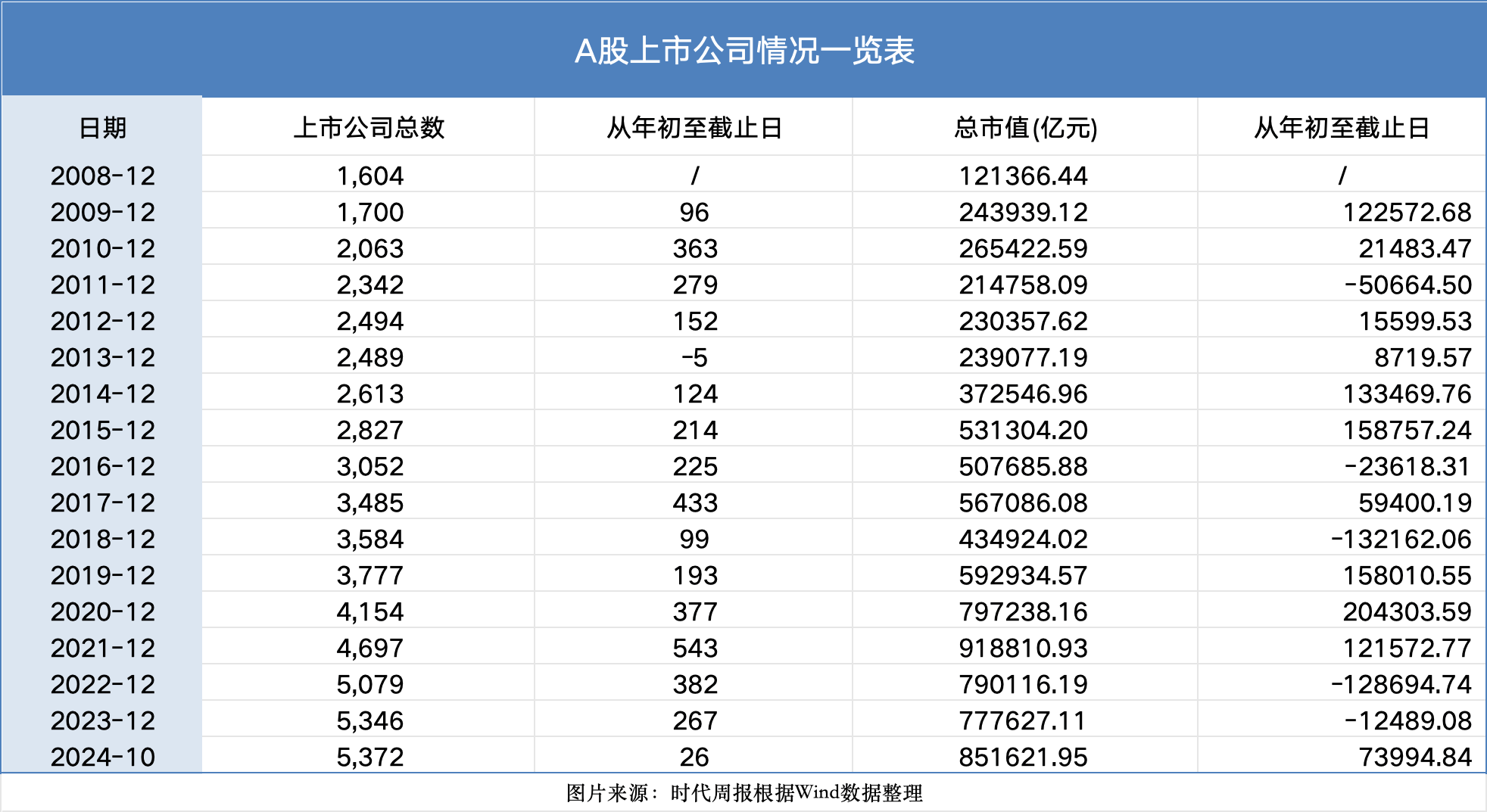 见证资本市场近十六年：A股市值从12万亿到85万亿<strong></p>
<p>Binance官网</strong>，上市公司数翻3倍