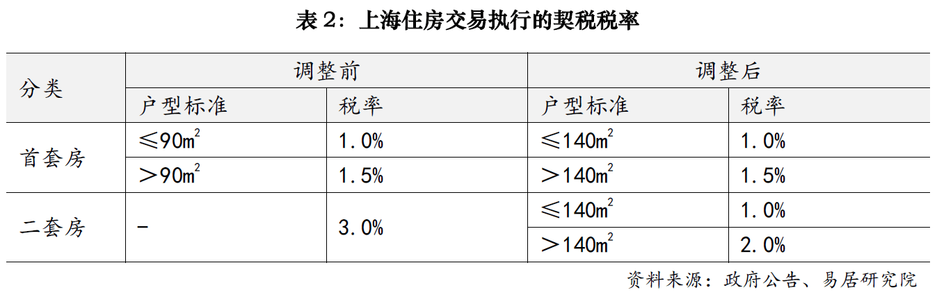 上海楼市降税大招落地<strong></p>
<p>币安币商</strong>，卖1000万房子个税省10万；业内人士：购房政策的黄金窗口期已开启
