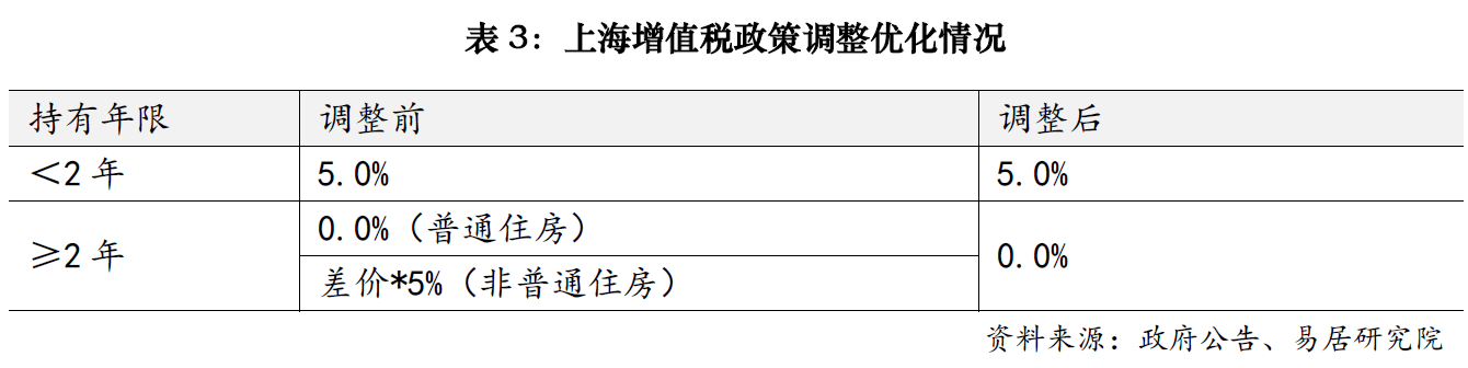 上海楼市降税大招落地<strong></p>
<p>币安币商</strong>，卖1000万房子个税省10万；业内人士：购房政策的黄金窗口期已开启